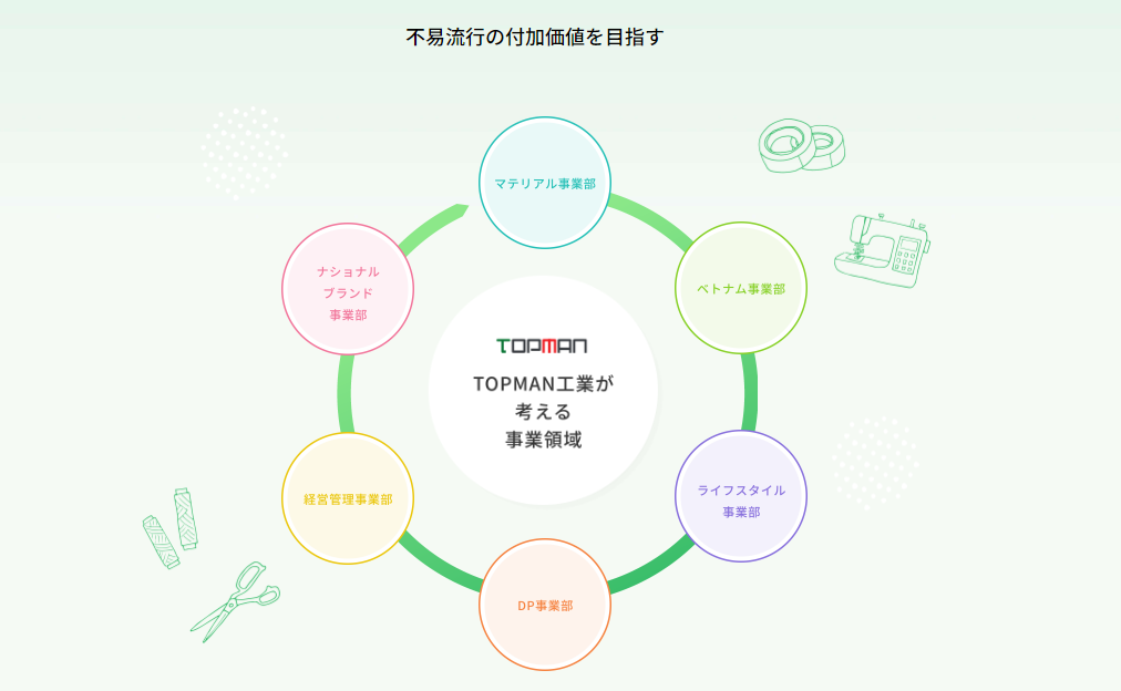 事業部一覧